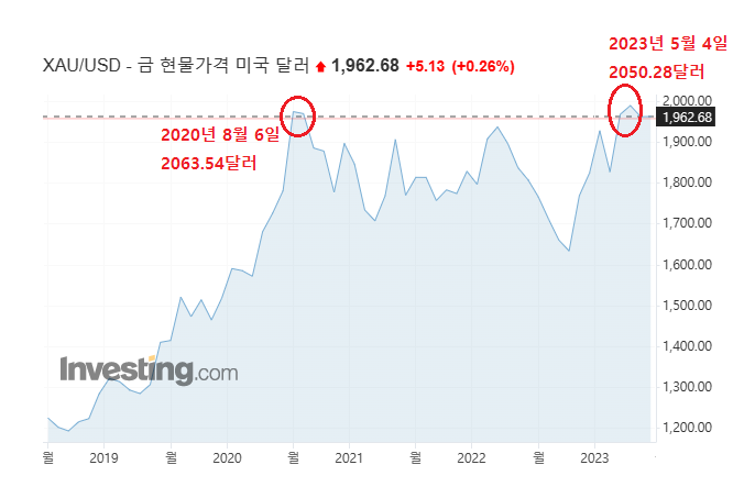 금값은 작년 9월 26일 1622.36달러까지 하락해 11월부터 상승세를 재개해 고점에 도달했다. 역대 최고치는 2020년 8월 6일 2063.54달러. /인베스팅닷컴
