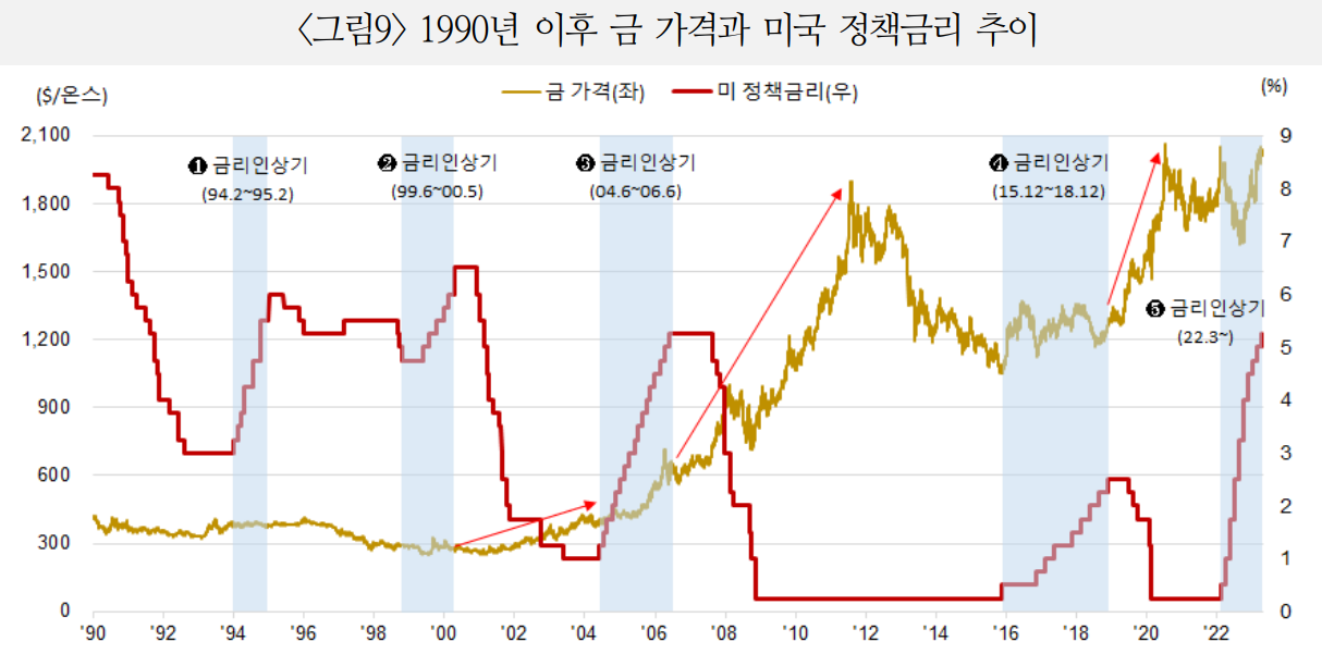 2000년 5월과 2006년 6월, 2018년 12월 등 과거 세 차례 금리 인상이 중단됐던 시기를 보면 이때 이후 금 가격은 상승했다. /국제금융센터