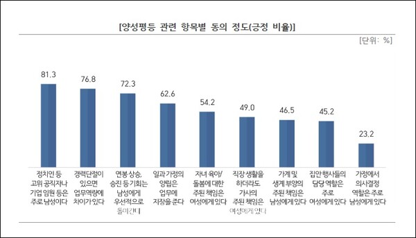 한국여성단체협의회가 케이스탯리서치에 의뢰한 ‘2023 양성평등 인식 조사’ 내 ‘양성평등 관련 항목별 동의 정도 표’. /한국여성단체협의회