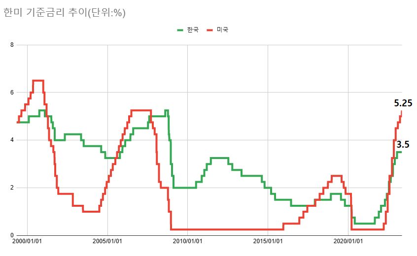 한국과 미국의 금리 역전 차도 지난 5월 이후 벌어진 1.75%를 유지하게 됐다. /최주연 기자