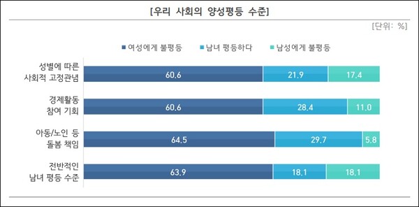 한국여성단체협의회가 케이스탯리서치에 의뢰한 ‘2023 양성평등 인식 조사’ 내 ‘우리 사회 양성평등 수준 표’. /한국여성단체협의회