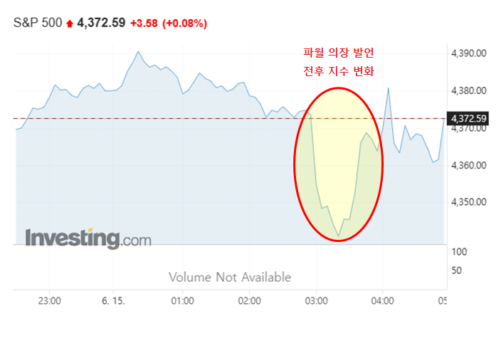 최종금리 5.6%와 함께 연내 추가 인상을 예고한 점도표가 이날 오후 2시 공개되자 상승세를 보이던 S&P500지수와 나스닥지수는 급락했다. 그러나 파월 의장이 아무것도 결정된 것은 없다고 '약을 발라주자' 장 막판에 오르며 결국 상승 마감했다. /인베스팅닷컴