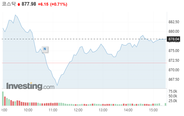 한국 증시는 장 초반 외에는 연준 금리정책 영향력 바깥에 있다. 2차전지 관련 종목이 세게 움직이며 코스닥지수를 이끄는 모양새다. /인베스팅닷컴