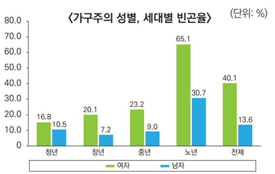 지난해 노년 여성 빈곤율이 65%를 넘어 세계 최고치를 기록했다. /통계청