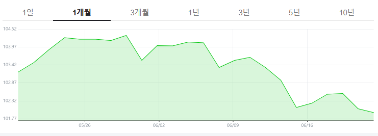 달러인덱스(세계 주요 6개국 통화 대비 달러화의 평균적 가치를 나타내는 지표)는 102.11을 나타내고 있다. 최근 한 달간 달러인덱스 추이 그래프. /네이버