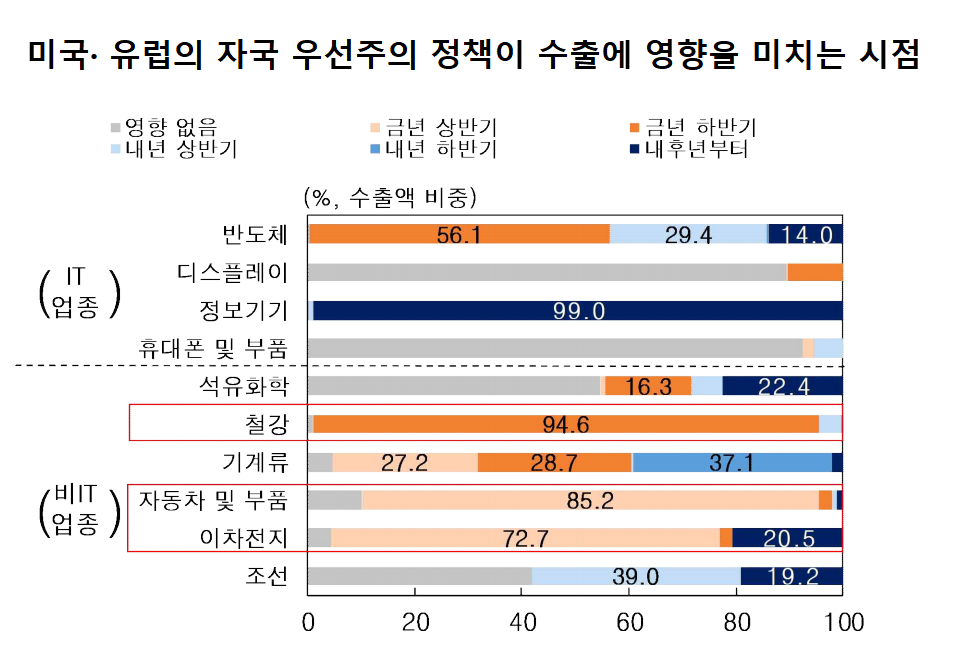 정치·외교적인 이슈에 흔들리는 것은 중소기업보다는 대기업이었다. 자동차 및 부품>이차전지>철강>반도체>기계류>정보기기 순으로 영향을 크게 받을 것이라고 예상했다. /한국은행