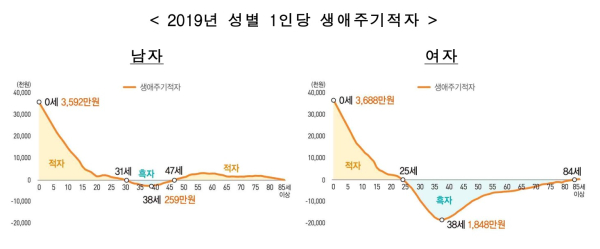 ‘무급 가사노동 평가액의 세대 간 배분 심층분석’ 2019년 성별 1인당 생애주기적자 그래프. /통계청