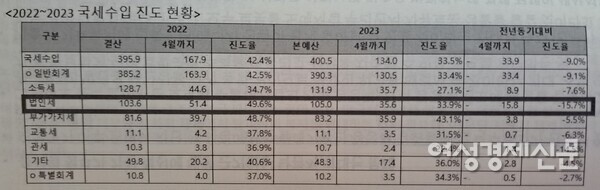29일 국회 토론회에서 기획재정부 '2023년 6월 월간 제정동향'의 일부 발췌 자료가 제시됐다. 현재 세수에서 가장 낮은 진도율을 보이는 세목은 법인세다. /이상무 기자