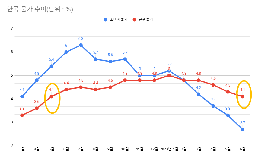 근원물가는 변동성이 큰 품목을 제외한 지표로 물가의 기조적 흐름을 보여준다. '농산물 및 석유류 제외 지수'는 전년 동월 대비 4.1% 상승했다. 지난해 5월(4.1%) 이후 최저치다. /최주연 기자