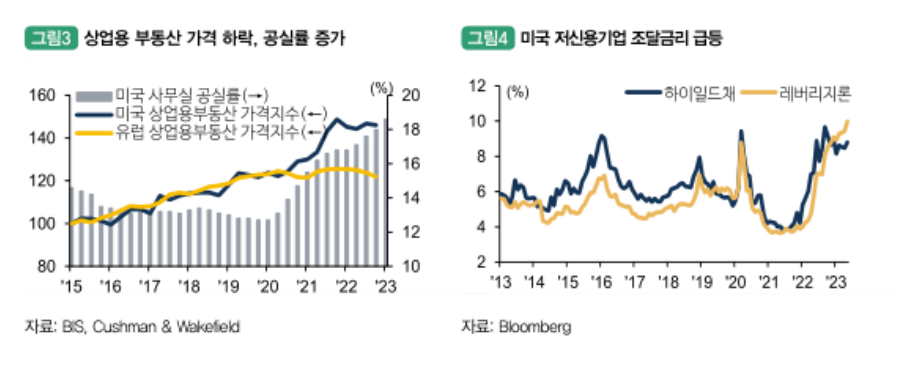 상업용 부동산과 저신용 기업부채, 비은행 금융기관(NBFI), 신흥국 외화부채 등 고금리에 취약한 부문에서 위기 가능성이 확대될 수 있다. /국제금융센터