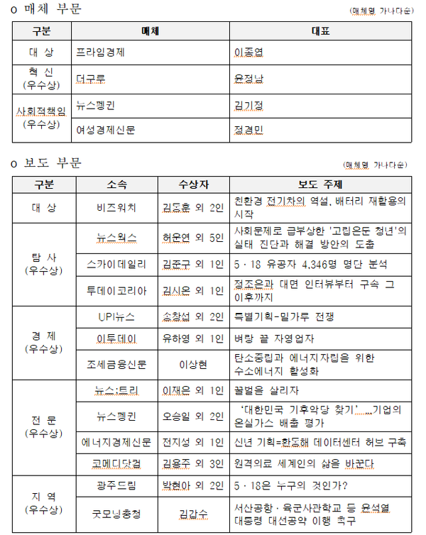 매체 부문 4개 언론사와 보도 부문 13편의 보도가 선정됐다. /한국인터넷신문협회