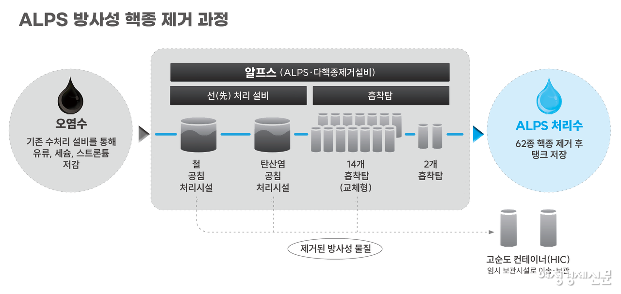알프스는 오염수를 1회차 거르고 바로 방류하는 시스템이 아니다. 기준치 이하가 될 때까지 처음 단계부터 다시 거른다. /여성경제신문