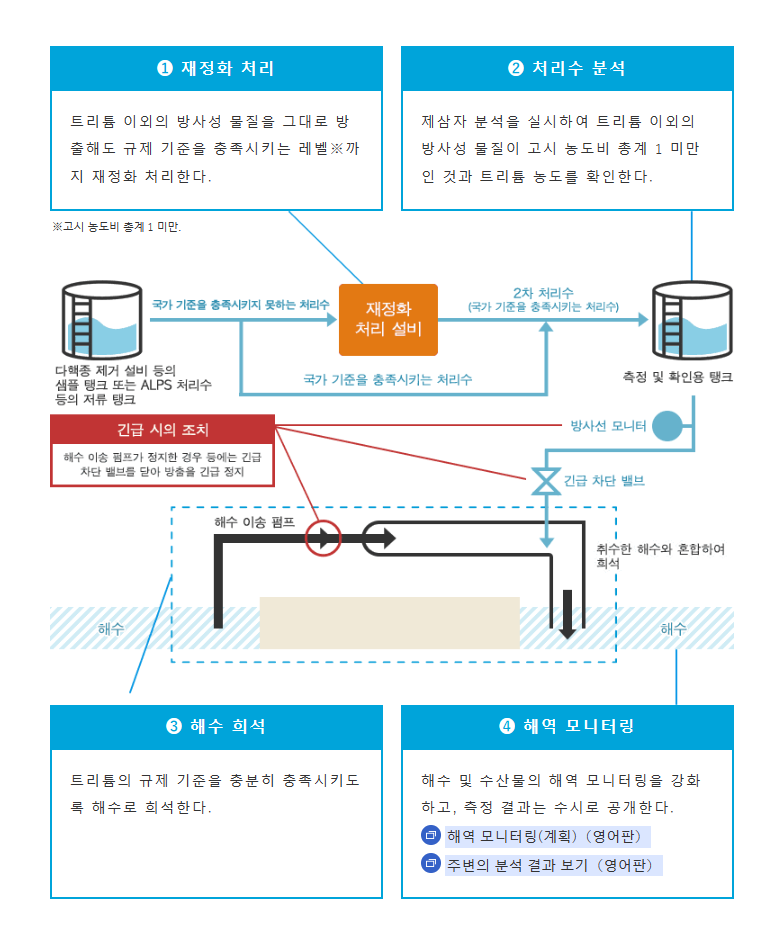 알프스 과정을 거친 후에도 기준치 이하 농도를 충족하지 못하면 재정화 과정을 거치고 이후 기준을 충족한 처리수는 측정 및 확인용 탱크에 보관한다. 여기서도 모니터를 하고 통과되면 해수와 혼합해 희석한다. 방류 직후 해역에서도 농도 모니터링을 하고 일련의 과정을 마무리한다. /처리수 포털 사이트