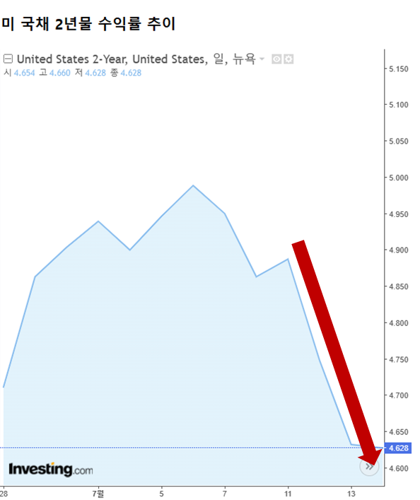기준금리 정책 향방을 선반영해 보이는 미 국채 2년물 금리는 이미 하향으로 방향을 틀었다. /인베스팅닷컴, 여성경제신문 재구성