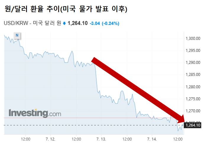 이 같은 원화 가치 상승(환율 하락)은 미국 물가의 뚜렷한 소강 움직임 영향이다. /인베스팅닷컴, 여성경제신문 재구성