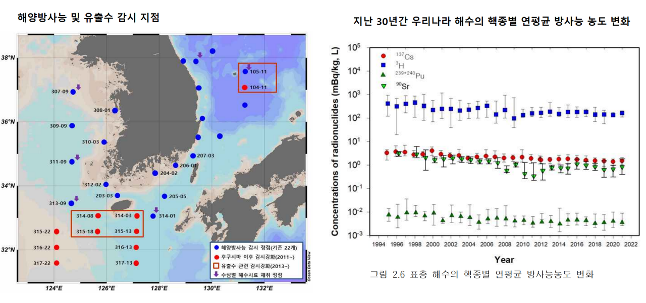 정부는 2011년 후쿠시마 원전 사고 이후 방사성 물질에 대한 감시를 강화했다. 동해안에 직접적인 영향을 미친 것으로 예상되는 2013년 이후부터는 유출수 모니터링을 강화했다. 그러나 그동안 핵종별 방사능 농도에 변화는 없었다. /정동욱 교수 제공