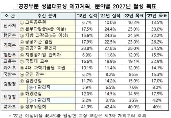 여성가족부가 19일 발표한 '공공부문 성별대표성 제고 계획' 분야별 2027년 달성 목표. /여성가족부