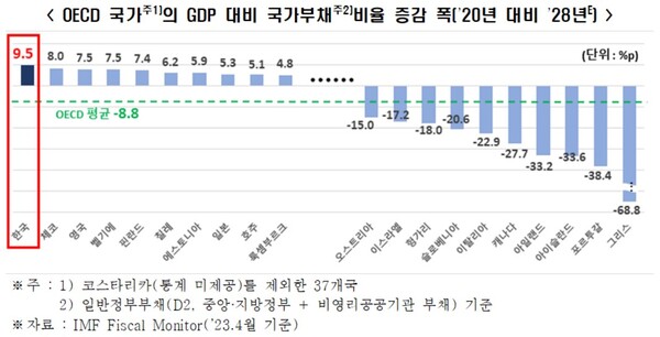 OECD 국가의 GDP 대비 국가부채 비율 증감 폭 /전국경제인연합회