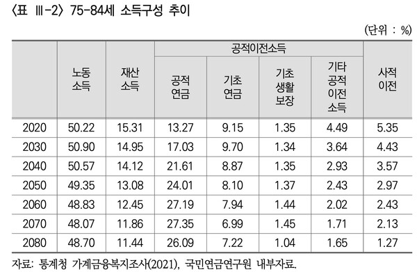 75-84세 소득구성 추이 /국민연금공단 국민연금연구원