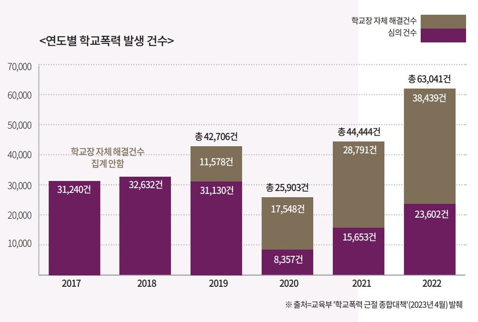 연도별 학교폭력 발생 건수 /교육부