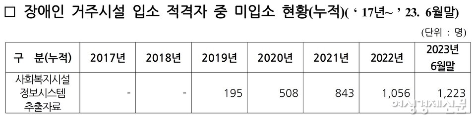 장애인 거주시설 입소 적격자 중 미입소 현황(누적). /이종성 의원실, 보건복지부