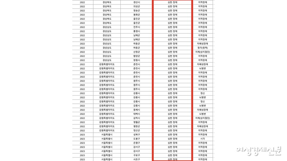 보건복지부가 이종성 국민의힘 의원실에 제출한 입소 대기자 지역별 명단. 대부분이 '심한 장애'를 앓고 있다. /이종성 의원실, 보건복지부