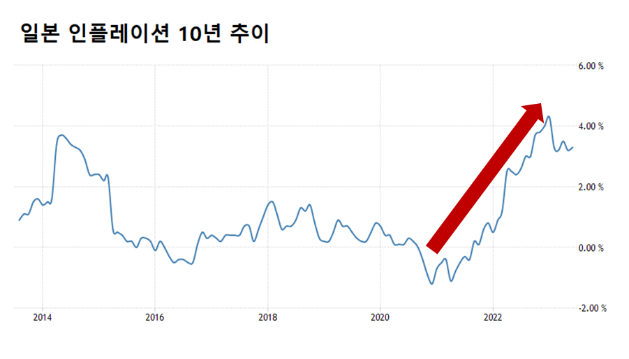 우에다 가즈오 BOJ 총재는 이번 결정에 대해 긴축 시그널로 받아들이는 것을 경계해야 한다고 못 박았다. 최근 일본의 인플레이션 상승에 따른 실질금리(명목금리-인플레이션율) 하락으로 긍정적인 효과뿐 아니라 초엔저 등 부정적인 효과가 커지면서 명목금리를 유연하게 조정하려는 시도라는 것이다. /인베스팅닷컴