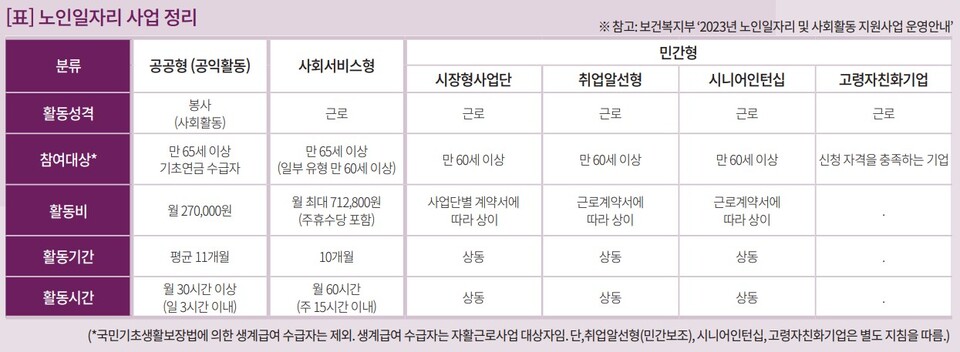 노인 일자리 사업 정리표 /보건복지부