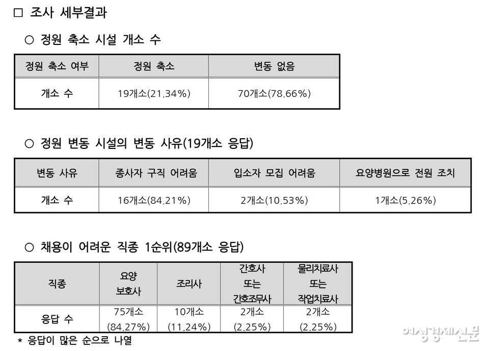 종사자 구인난으로 인한 입소자 변동 현황 조사 /한국노인복지중앙회