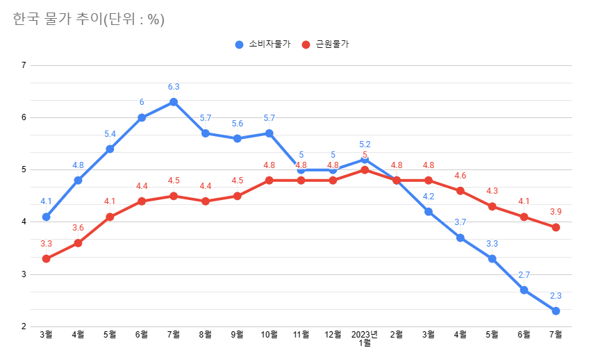 통계청이 발표한 '2023년 7월 소비자물가 동향'에 따르면 지난달 소비자물가지수는 111.20(2020년=100)으로 전년 동기 대비 2.3% 올랐다. 이는 2021년 6월(2.3%) 이후 25개월 만의 최저치로, 물가상승률은 올해 2월부터 7월까지 6개월 연속 둔화세를 지속했다. /최주연 기자