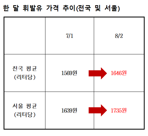 휘발유 가격은 한 달 전과 비교해 리터당 약 100원가량 올랐다. /최주연 기자