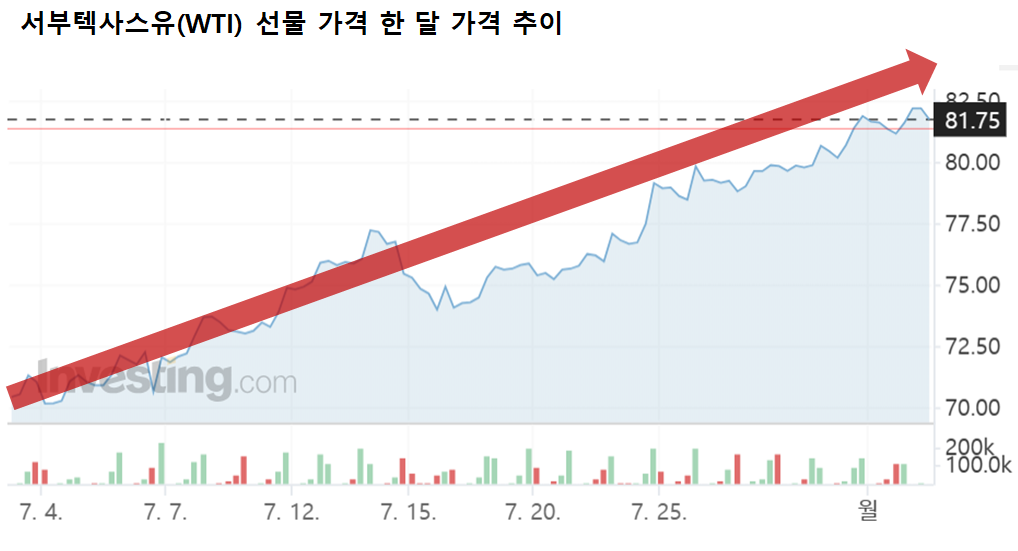 이날 오후 뉴욕상업거래소에서 WTI 선물 가격(9월물)은 배럴당 82.18달러를 기록하며 전장보다 0.81달러(1.00%) 상승했다. 7월 말 기준 서부텍사스유(WTI)는 전월 대비 15.8% 상승했다. /인베스팅닷컴