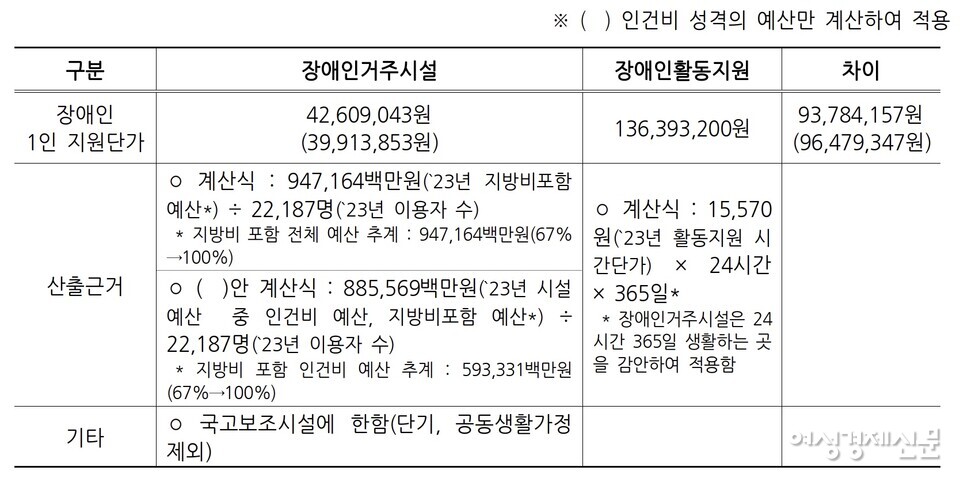 장애인 거주시설 예산과 장애인 활동 지원예산 비교 /한국장애인복지시설협회