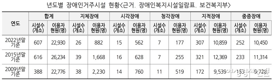 연도별 장애인 거주시설 현황 /한국장애인복지시설협회