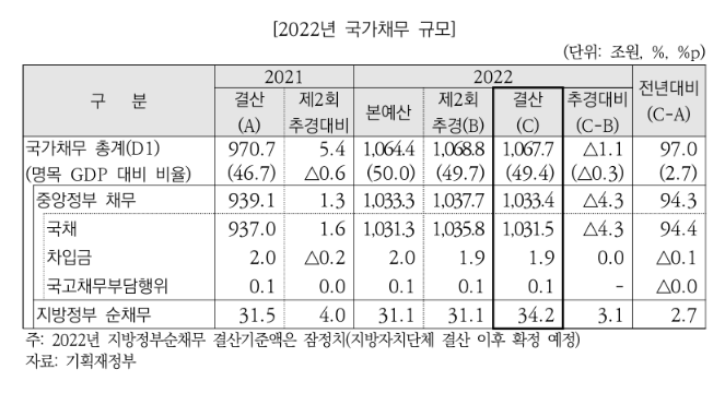 국회예산정책처(예정처)가 지난달 27일 공개한 ‘2022년 회계연도 결산 총괄분석’을 보면 작년 말 기준 국가채무(잠정치)는 1067조7000억원으로 처음으로 1000조원을 넘었다. /국회예산정책처