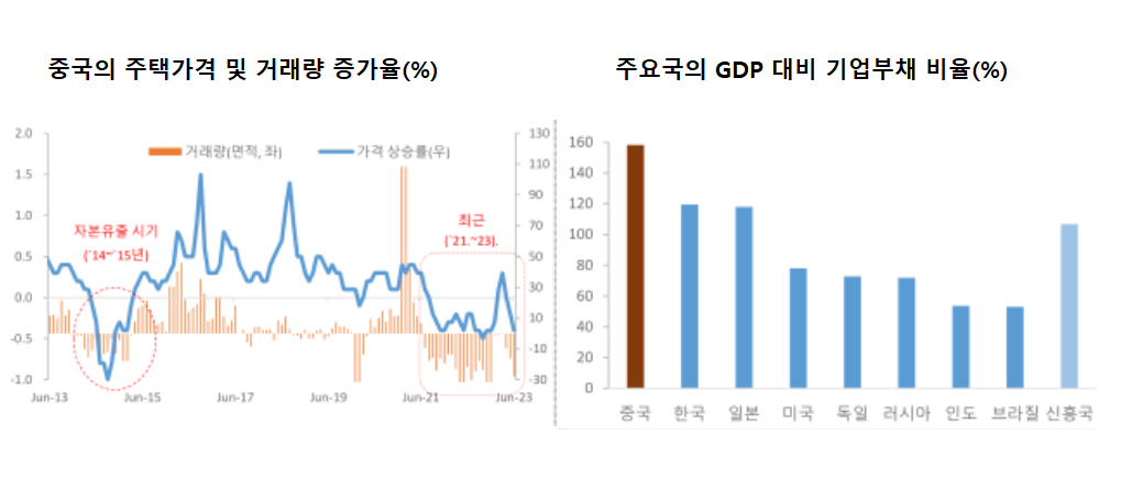 부동산 시장 위축은 정부 재정을 악화시키면서 정부 주도 성장을 제약하고 경제 체제 불안까지 야기할 수 있다(왼쪽 그래프). 기업부채 증가는 은행 부실은 물론 민간 투자 여력이 위축, 경기 부진을 심화시킬 수 있다(오른쪽 그래프). /국제금융센터