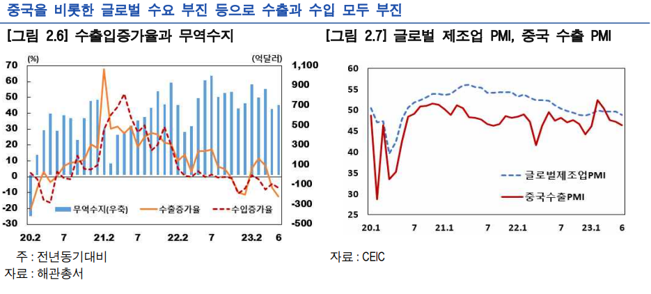 한은 북경 사무소는 중국 하반기 수출입에 대해 상반기에 이어 부진할 것으로 전망했다. /한국은행