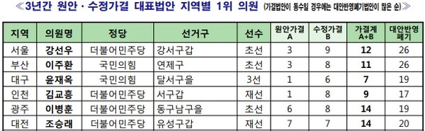 21대 국회 법안 실태 분석 자료 /법률소비자연맹