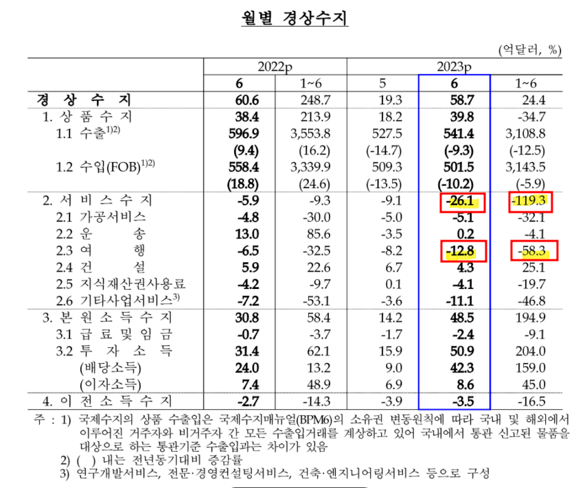 올 상반기(1~6월)와 6월 한 달 서비스수지 적자가 크게 나타나며 전체 경상수지에 큰 영향을 미쳤다. 여행수지는 이달과 상반기 각각 12억8000만 달러, 58억3000만 달러 적자를 나타냈는데 특히 상반기 여행수지는 전체 서비스수지의 절반을 차지했다. /한국은행