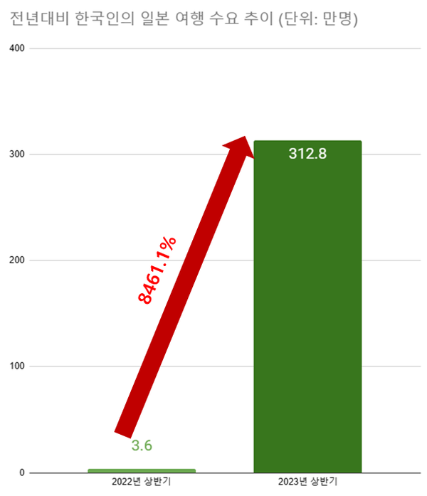 일본으로만 312만8470명이 나갔고 이는 전년(3만6543명)대비 8461.1% 폭증한 수치다. /최주연 기자