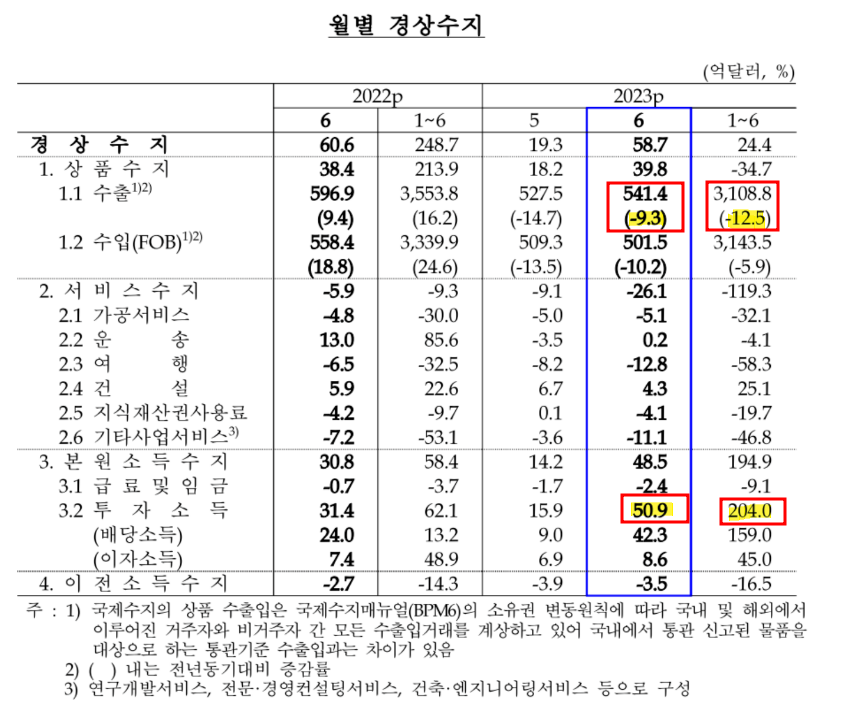 올 상반기 경상수지 흑자 성과는 투자 소득에 전적으로 의존했다. 6월 경상수지도 소득 수지로 적자 상황을 간신히 피했다. /한국은행