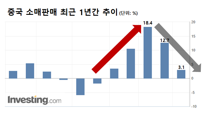 현재 소매 판매는 다시 하락세로 전환했다. 4월 18.4% 이후 5월 12.7%, 6월 3.1%로 급격하게 떨어지고 있다. /인베스팅닷컴