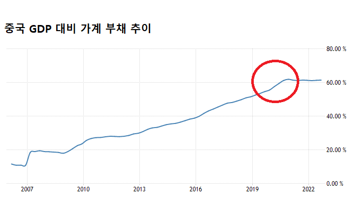 2013년 1분기는 29.8%에 불과했지만 2023년 1분기에는 61.3%로 뛰었다. 중국 가계 부채는 코로나19 팬데믹 한복판이던 2020년 3분기 처음 60%대를 넘어 최근까지 지속하고 있다. /인베스팅닷컴
