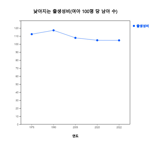 낮아지는 출생성비 /표정우