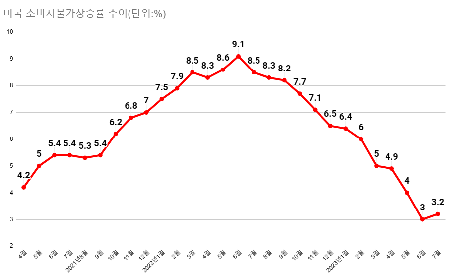 7월 물가가 6월(3.0%)에 비해 소폭 올랐지만, 의미 있는 수준은 아니라는 평가가 시장 중론이다. /최주연 기자