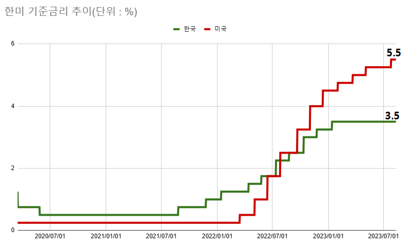 파월 의장이 경제 지표에 따라 금리 인상 여부를 결정하겠다는 발언이 있던 만큼 이전보다 9월 동결 가능성이 커졌다는 것은 사실이다. /최주연 기자