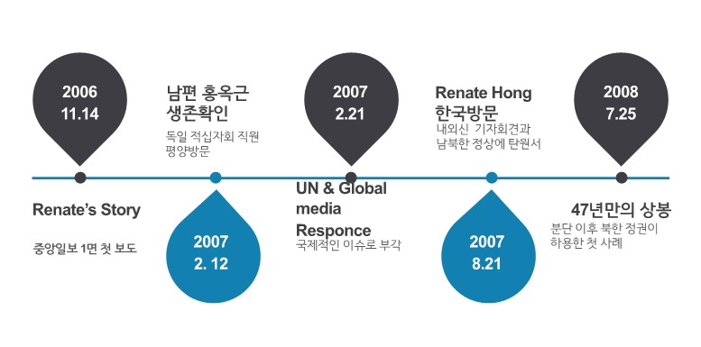 레나테 홍 프로젝트 실제 진행 과정 /유권하 교수 제공