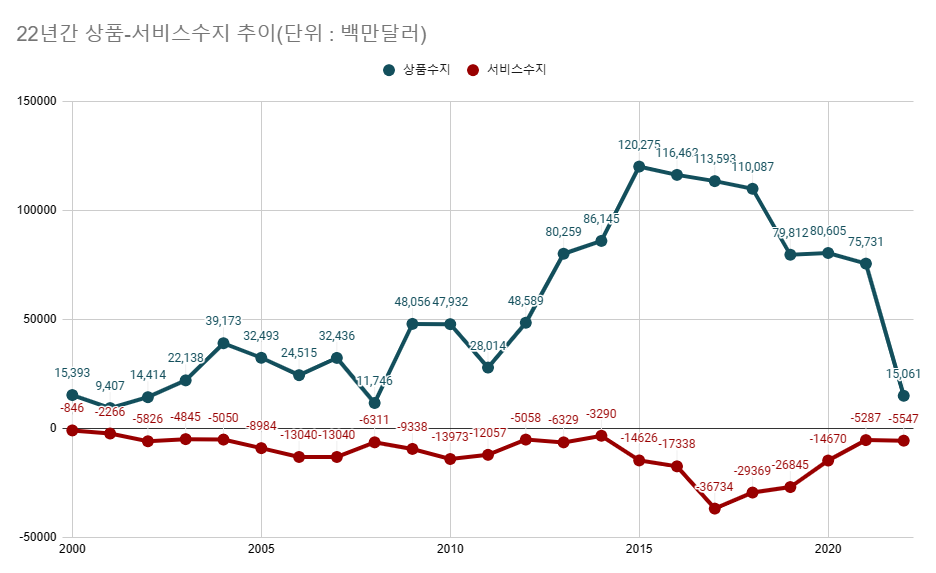 서비스수지의 적자는 어제오늘 일이 아니다. 한국경제는 상품수지가 전체 경상수지를 떠받치는 구조였다. 방한 외국인보다 우리 국민의 해외 여행수요가 두 배가 돼 적자를 찍더라도 수출로 마이너스를 되돌릴 수 있었다. /최주연 기자