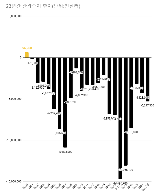 2000년부터 2023년까지 관광수지 추이를 보면 2021년부터 작년까지 22년 연속 적자를 지속했고 올해도 23년째 적자를 이어갈 것으로 보인다. /최주연 기자