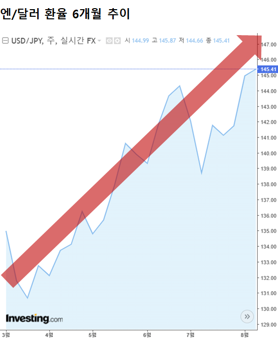 엔/달러 환율은 지난 14일 9개월 만의 145엔 돌파 이후 145엔 선 위에서 요동치고 있다. /인베스팅닷컴
